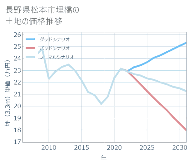 長野県松本市埋橋の土地価格推移