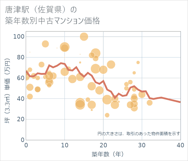 唐津駅(佐賀県)の築年数別の中古マンション坪単価
