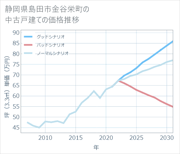静岡県島田市金谷栄町の中古戸建て価格推移