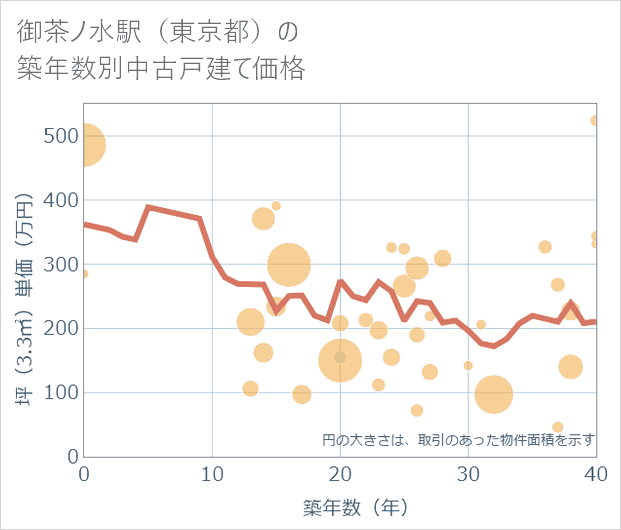 御茶ノ水駅(東京都)の築年数別の中古戸建て坪単価
