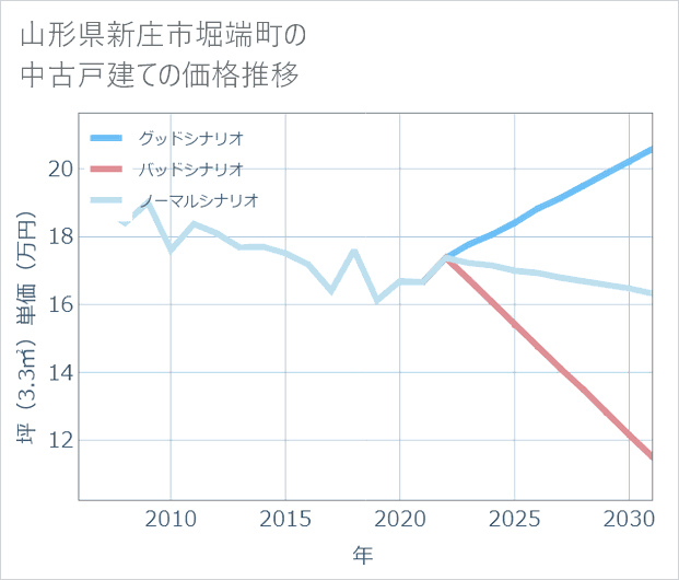 山形県新庄市堀端町の中古戸建て価格推移