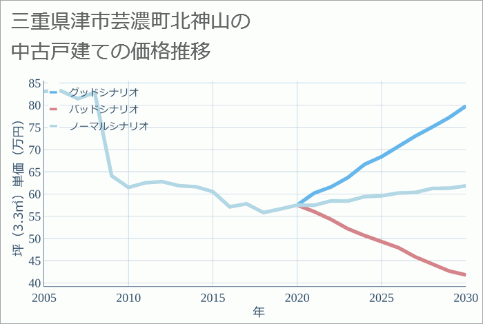 三重県津市芸濃町北神山の中古戸建て価格推移