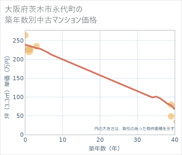 大阪府茨木市永代町の築年数別の中古マンション坪単価