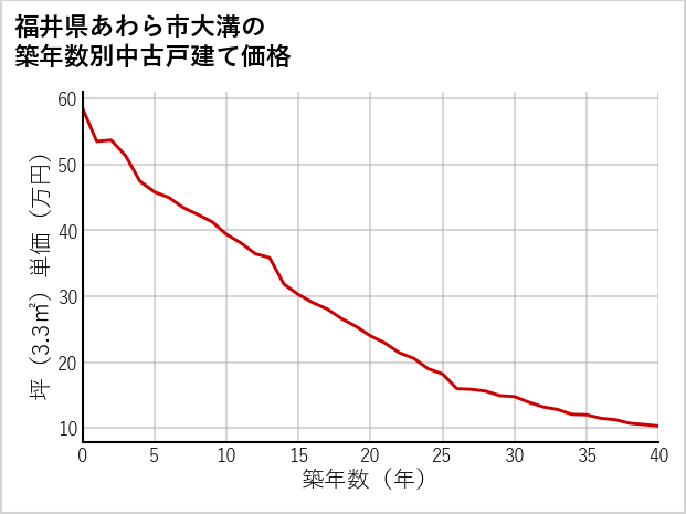 福井県あわら市大溝の築年数別の中古戸建て坪単価