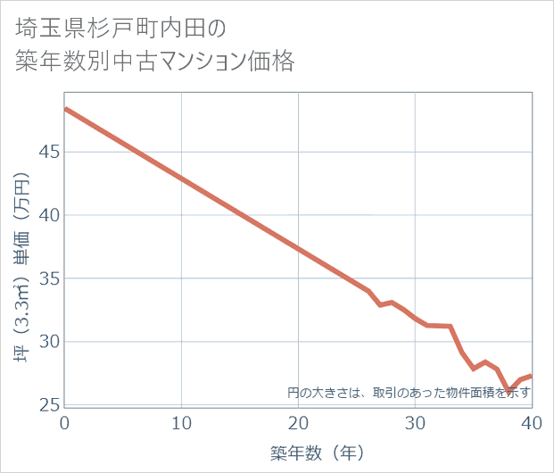 埼玉県杉戸町内田の築年数別の中古マンション坪単価