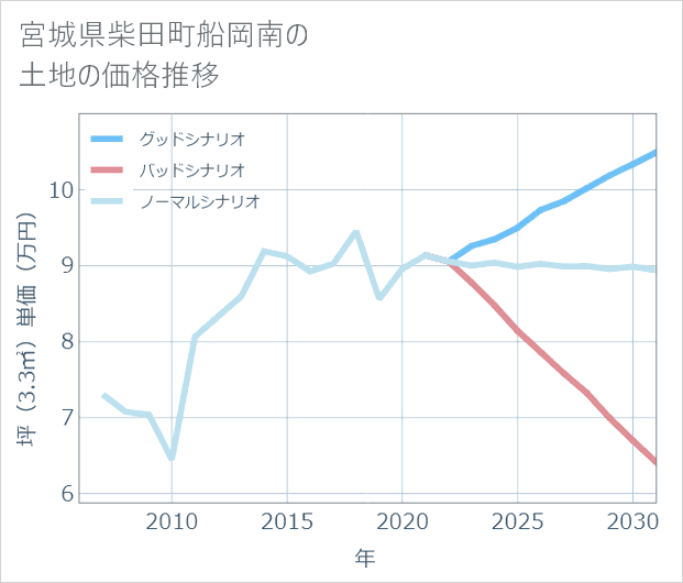宮城県柴田町船岡南の土地価格推移