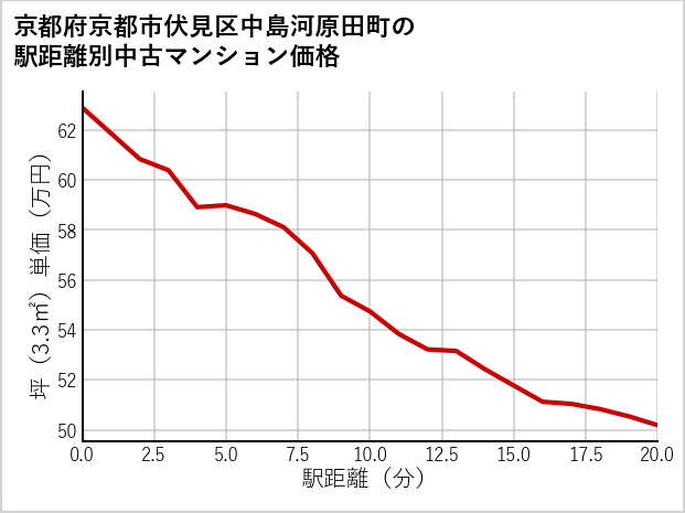 京都府京都市伏見区中島河原田町の徒歩距離別の中古マンション坪単価