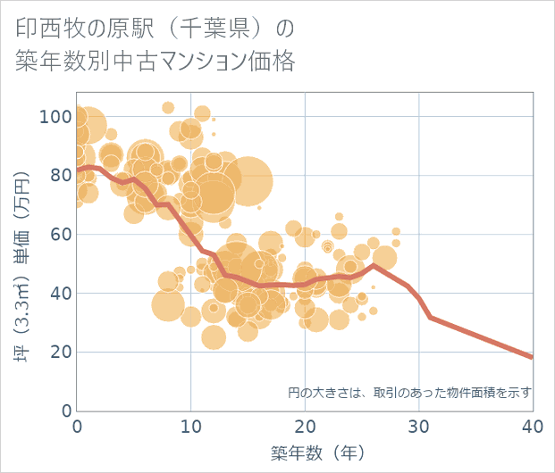 印西牧の原駅(千葉県)の築年数別の中古マンション坪単価