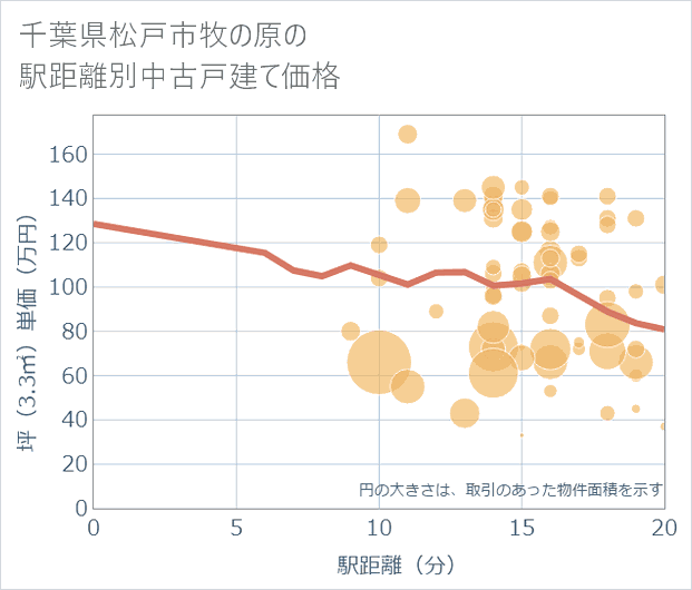 千葉県松戸市牧の原の徒歩距離別の中古戸建て坪単価