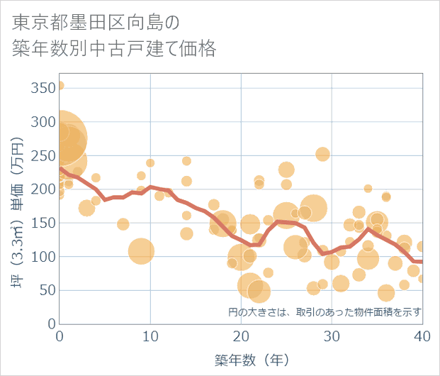東京都墨田区向島の築年数別の中古戸建て坪単価