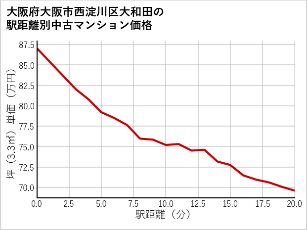 大阪府大阪市西淀川区大和田の徒歩距離別の中古マンション坪単価