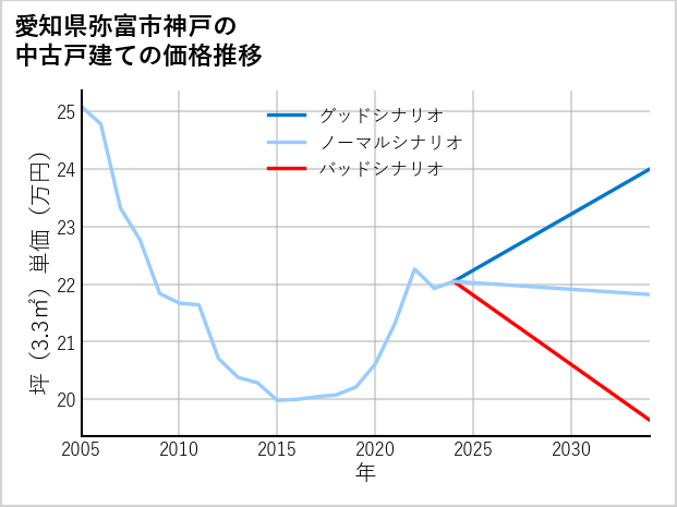 愛知県弥富市神戸の中古戸建て価格推移