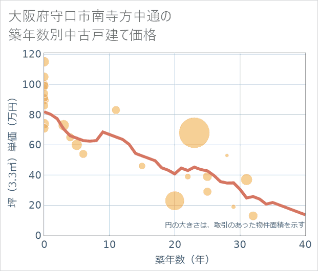 大阪府守口市南寺方中通の築年数別の中古戸建て坪単価