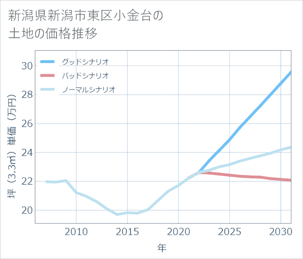 新潟県新潟市東区小金台の土地価格推移