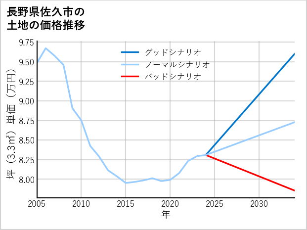 長野県佐久市佐久平駅北の土地価格推移