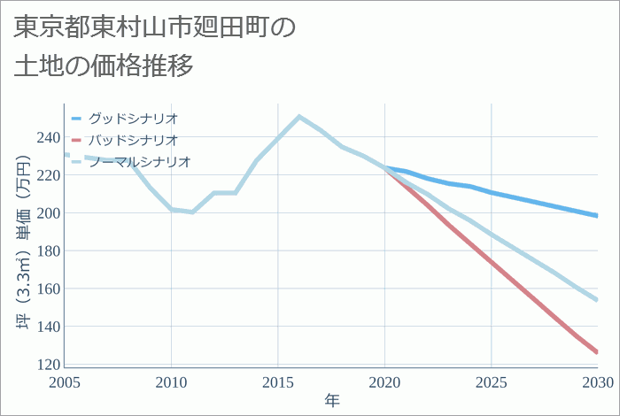 東京都東村山市廻田町の土地価格推移