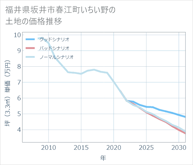 福井県坂井市春江町いちい野の土地価格推移