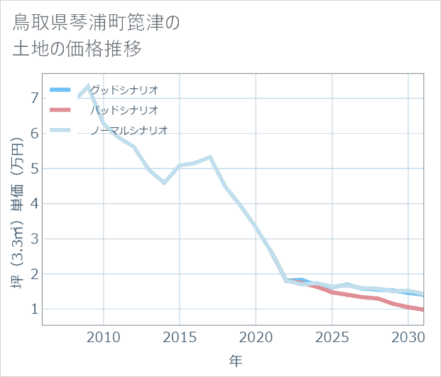 鳥取県琴浦町箆津の土地価格推移