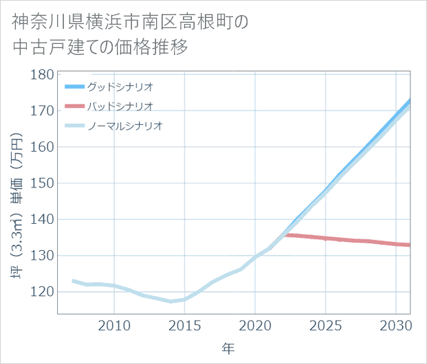 神奈川県横浜市南区高根町の中古戸建て価格推移