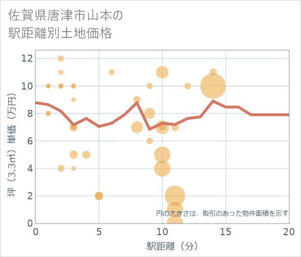 佐賀県唐津市山本の徒歩距離別の土地坪単価