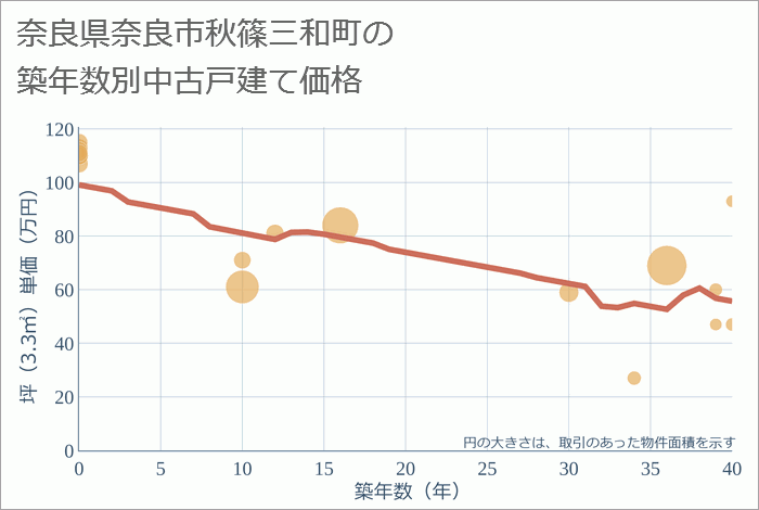 奈良県奈良市秋篠三和町の築年数別の中古戸建て坪単価