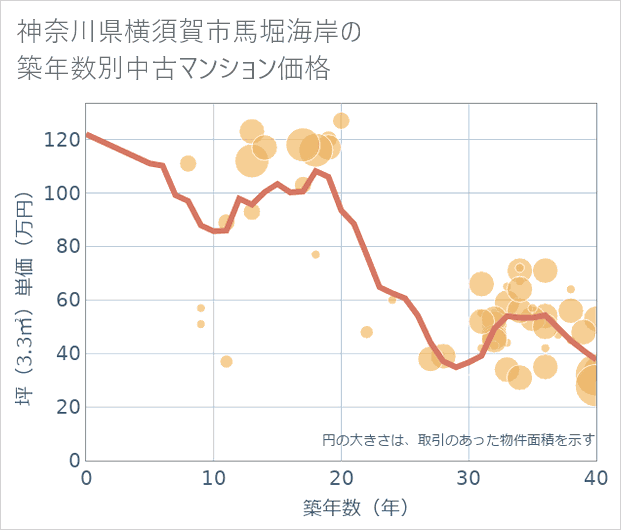 神奈川県横須賀市馬堀海岸の築年数別の中古マンション坪単価