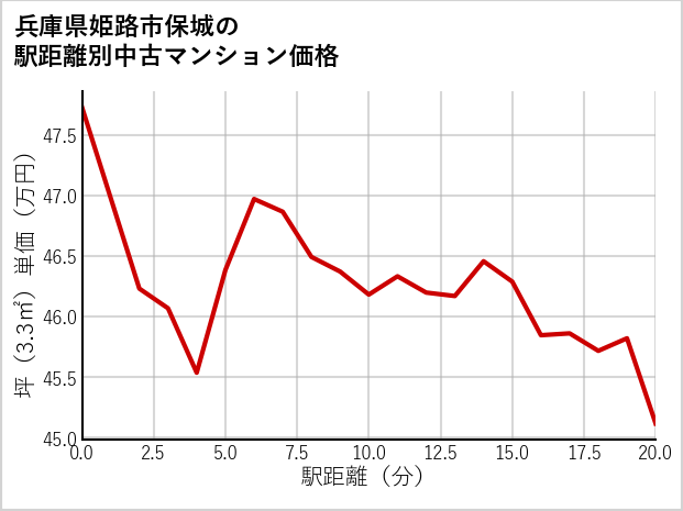 兵庫県姫路市保城の徒歩距離別の中古マンション坪単価