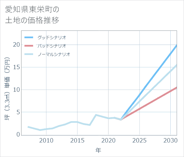 愛知県東栄町の土地価格推移