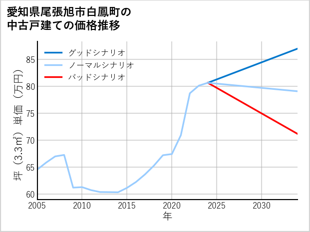 愛知県尾張旭市白鳳町の中古戸建て価格推移