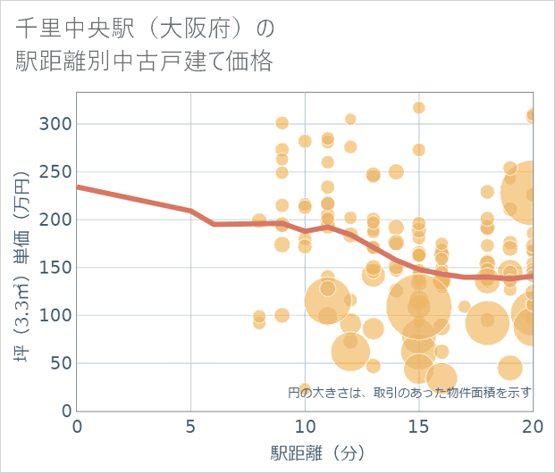 千里中央駅(大阪府)の徒歩距離別の中古戸建て坪単価