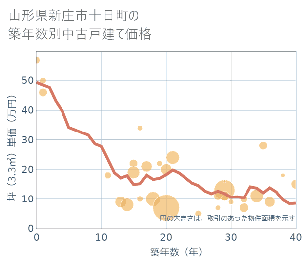山形県新庄市十日町の築年数別の中古戸建て坪単価