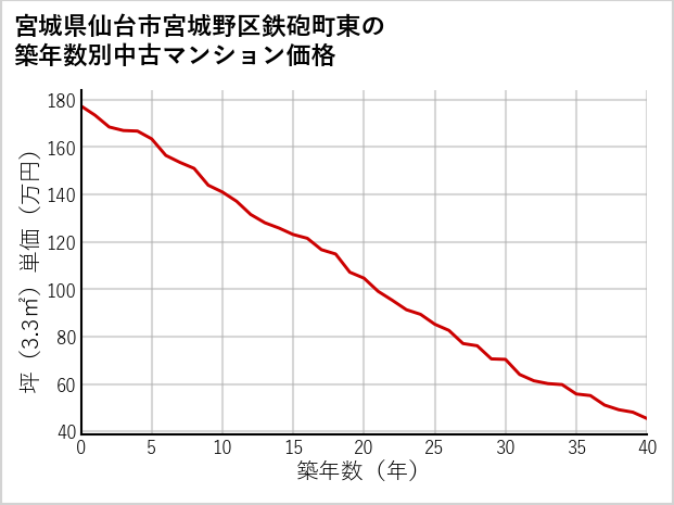 宮城県仙台市宮城野区鉄砲町東の築年数別の中古マンション坪単価