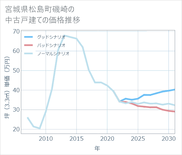 宮城県松島町磯崎の中古戸建て価格推移