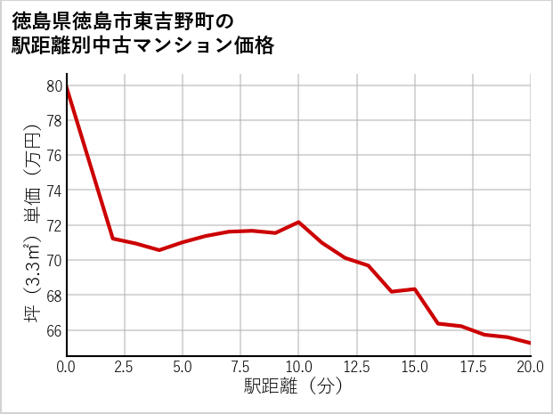 徳島県徳島市東吉野町の徒歩距離別の中古マンション坪単価