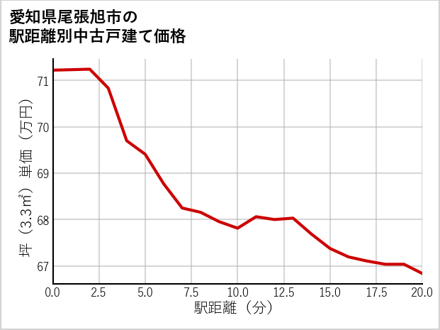 愛知県尾張旭市の徒歩距離別の中古戸建て坪単価