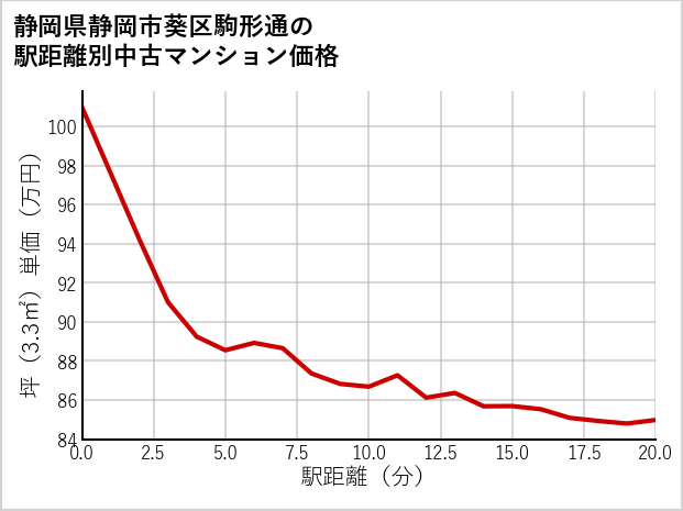 静岡県静岡市葵区駒形通の徒歩距離別の中古マンション坪単価