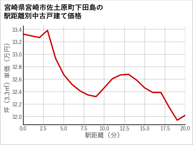 宮崎県宮崎市佐土原町下田島の徒歩距離別の中古戸建て坪単価