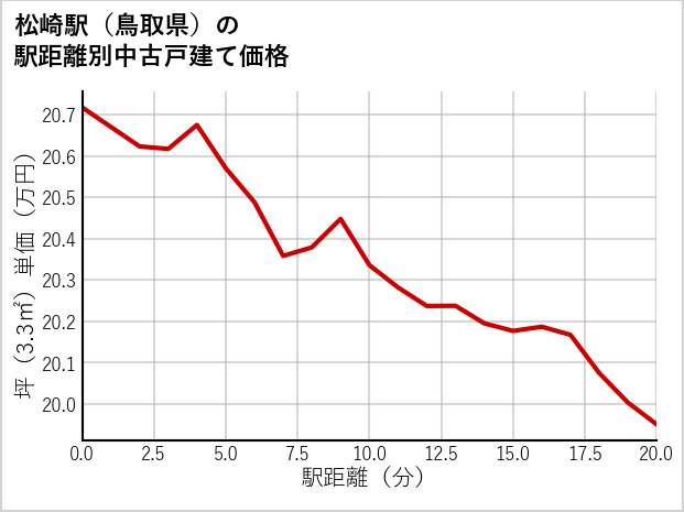 松崎駅（鳥取県）の徒歩距離別の中古戸建て坪単価