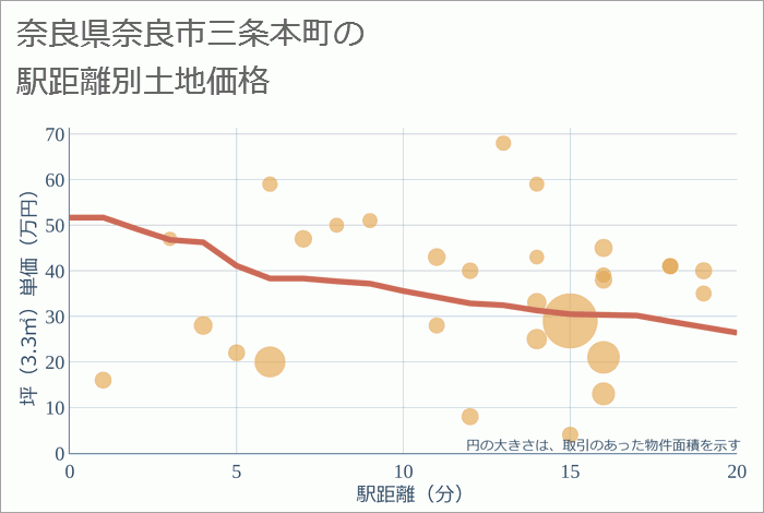 奈良県奈良市三条本町の徒歩距離別の土地坪単価