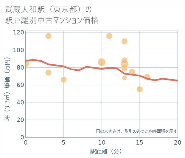 武蔵大和駅(東京都)の徒歩距離別の中古マンション坪単価