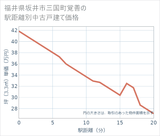 福井県坂井市三国町覚善の徒歩距離別の中古戸建て坪単価