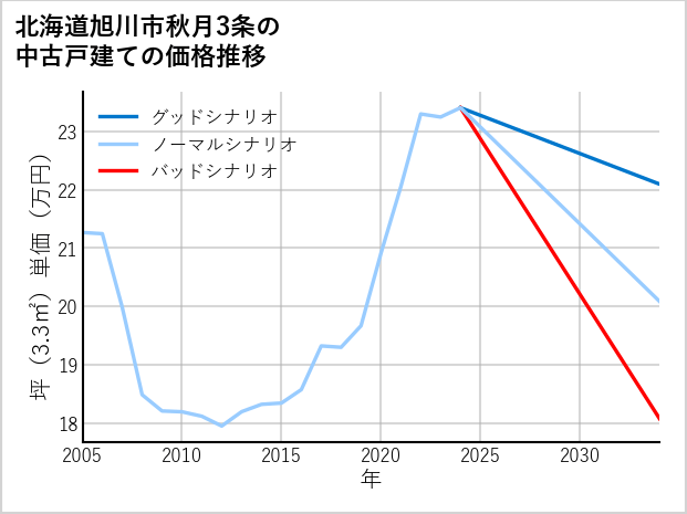 北海道旭川市秋月3条の中古戸建て価格推移