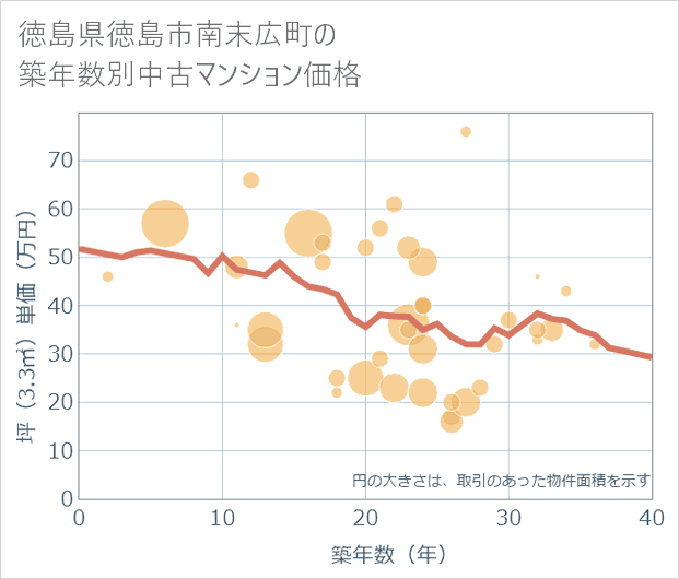 徳島県徳島市南末広町の築年数別の中古マンション坪単価