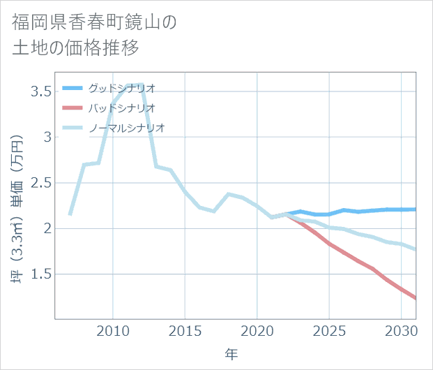 福岡県香春町鏡山の土地価格推移