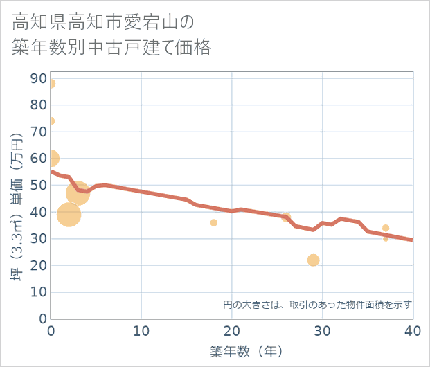 高知県高知市愛宕山の築年数別の中古戸建て坪単価