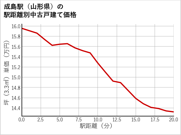 成島駅（山形県）の徒歩距離別の中古戸建て坪単価