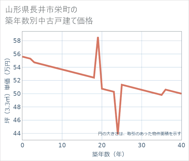 山形県長井市栄町の築年数別の中古戸建て坪単価