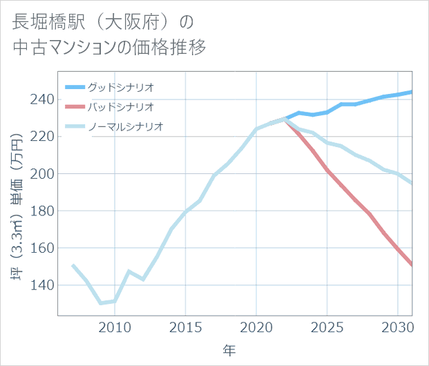 長堀橋駅(大阪府)の中古マンション価格推移