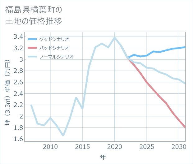 福島県楢葉町の土地価格推移
