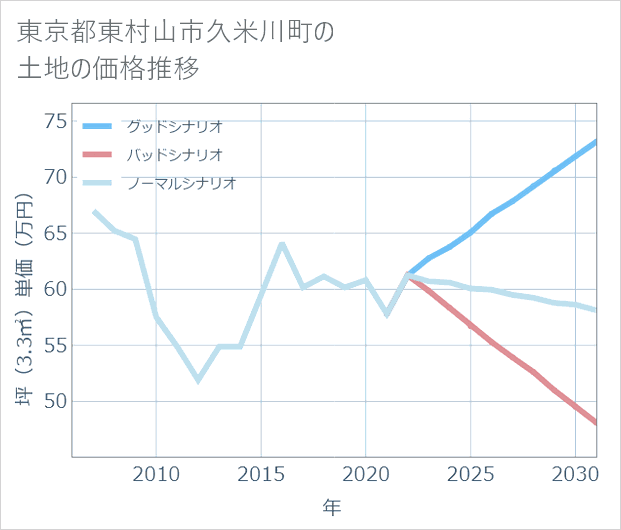 東京都東村山市久米川町の土地価格推移